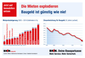 Grafik steigender Mieten